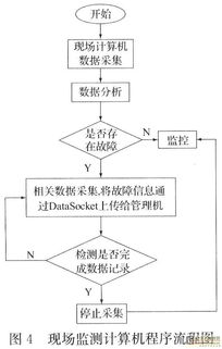 基于網絡的電能質量監測系統設計——計算機網絡技術開發