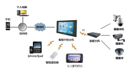 智能控制系統集成 解鎖家居新體驗，引領商業新機遇